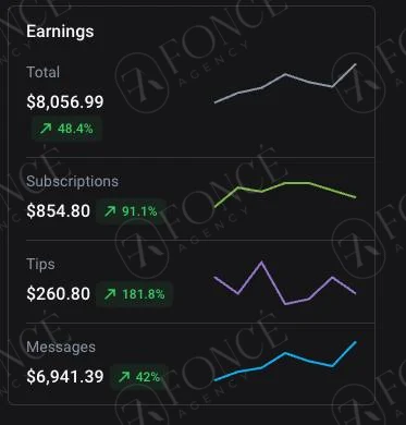 Creator earnings result achieved by FONCÉ Agency
