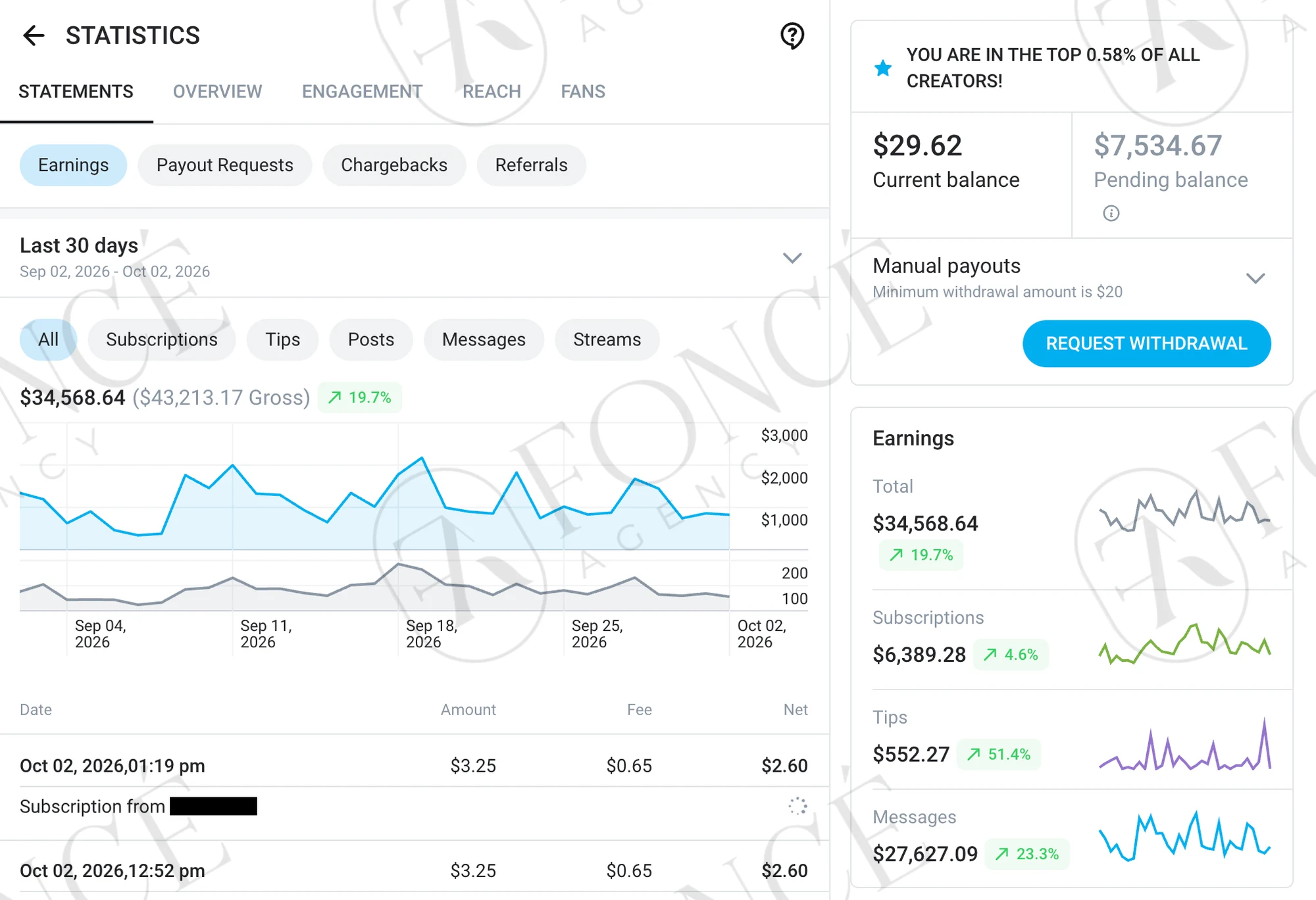 Creator earnings result achieved by FONCÉ Agency