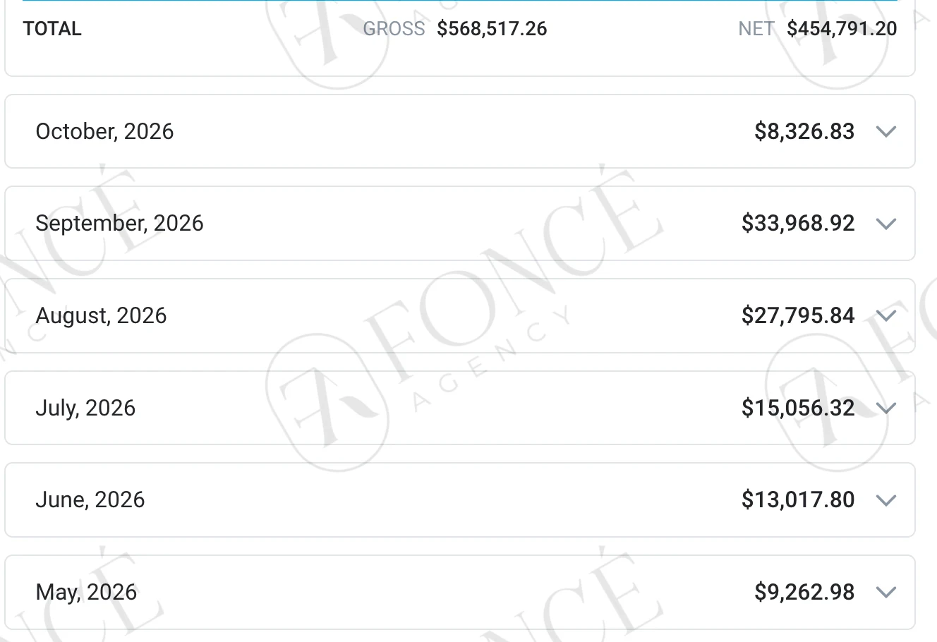 Creator earnings result achieved by FONCÉ Agency
