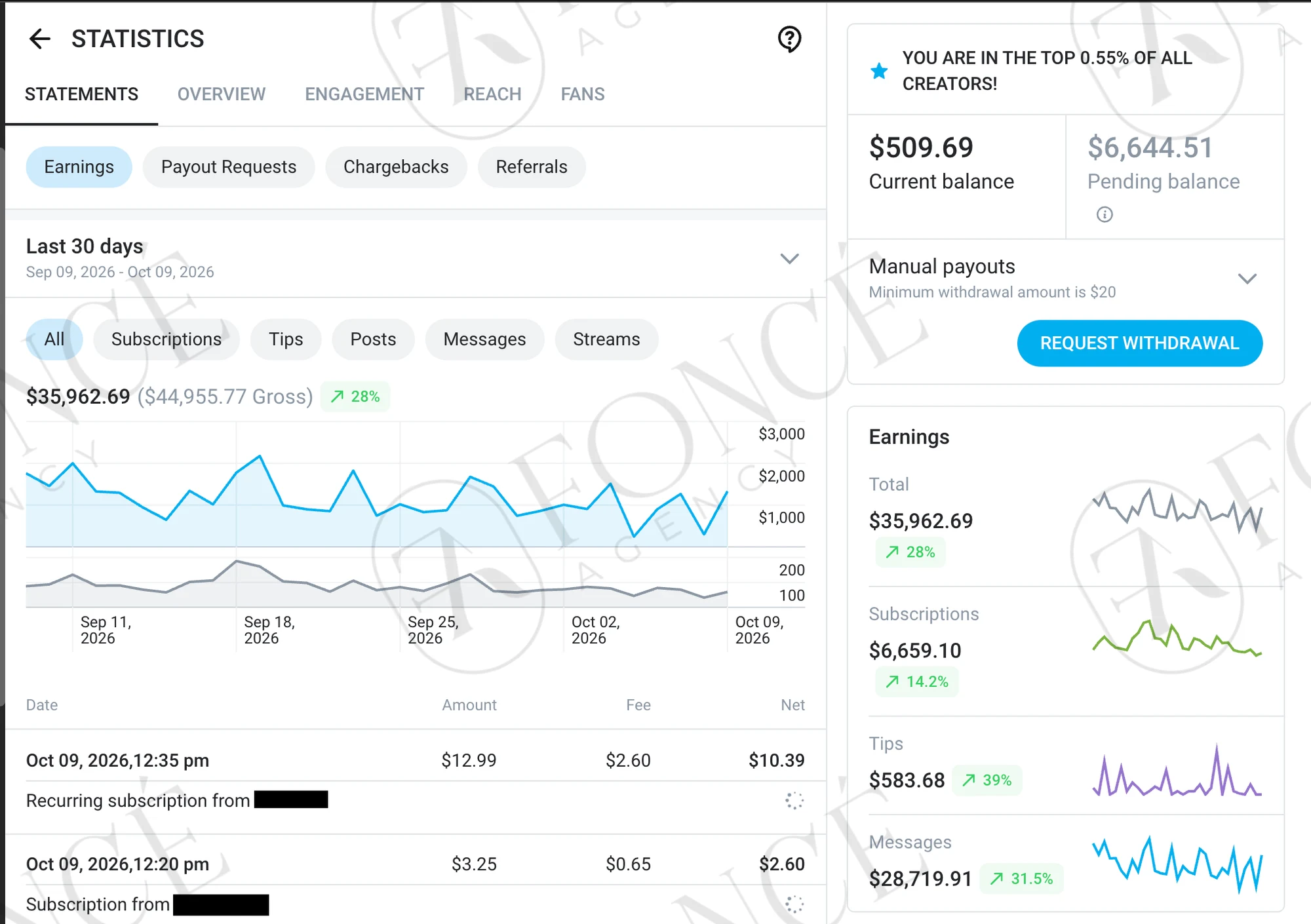 Creator earnings result achieved by FONCÉ Agency
