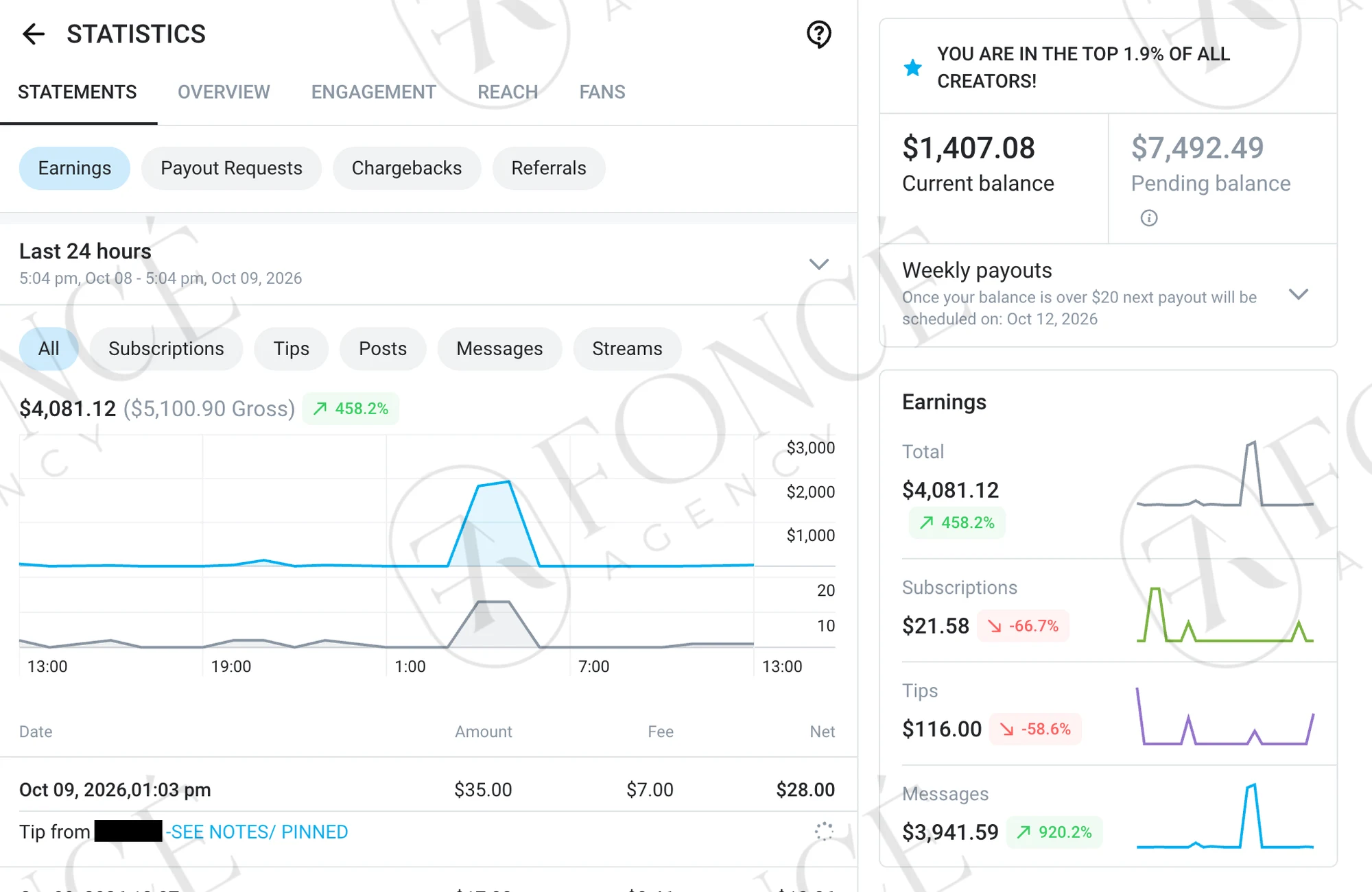 Creator earnings result achieved by FONCÉ Agency