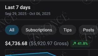Creator earnings result achieved by FONCÉ Agency
