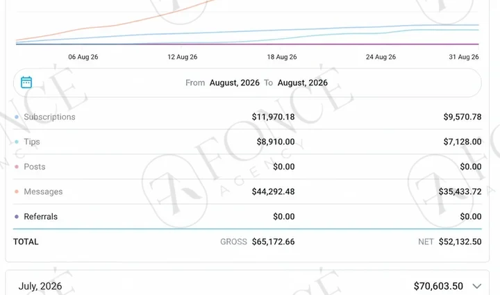 Creator earnings result achieved by FONCÉ Agency