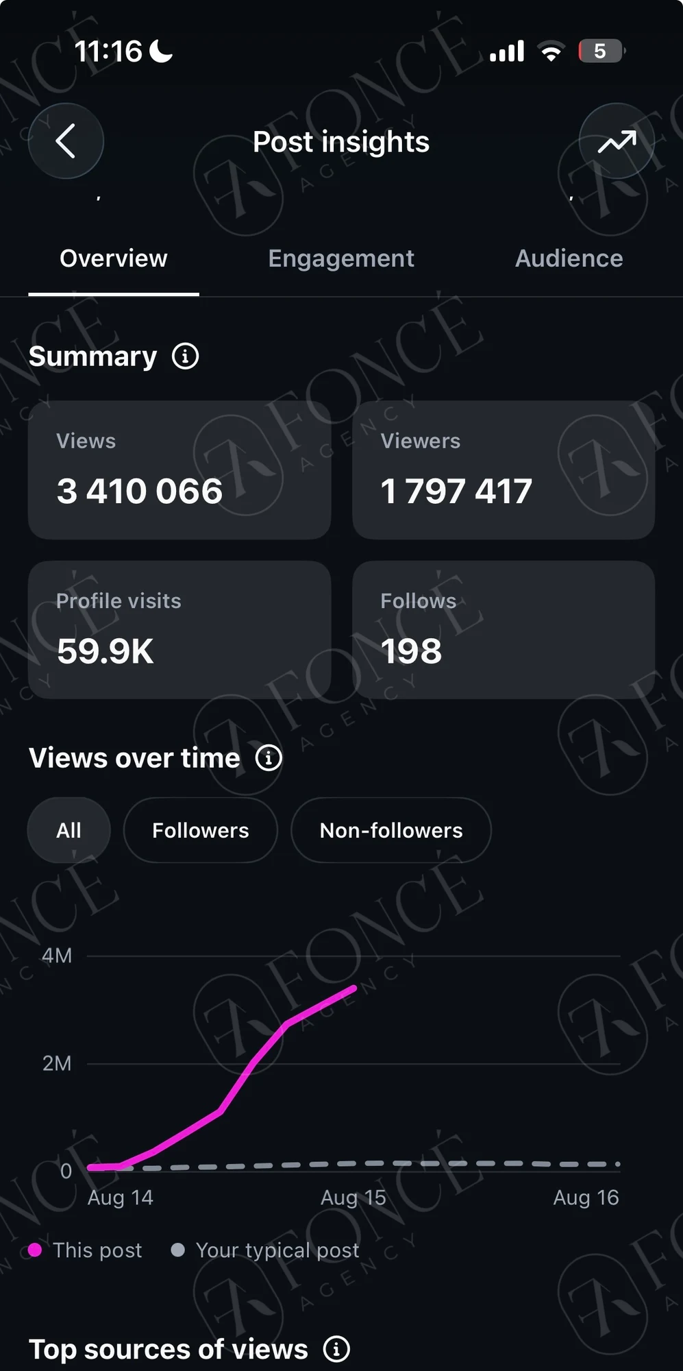 Creator earnings result achieved by FONCÉ Agency