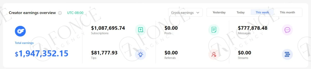 Creator earnings result achieved by FONCÉ Agency