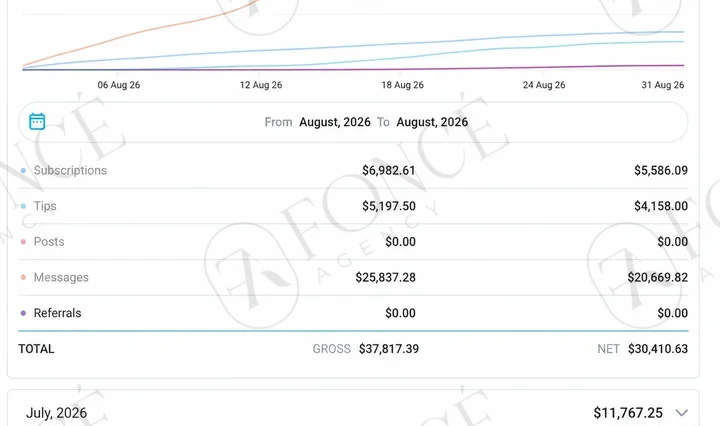Creator earnings result achieved by FONCÉ Agency