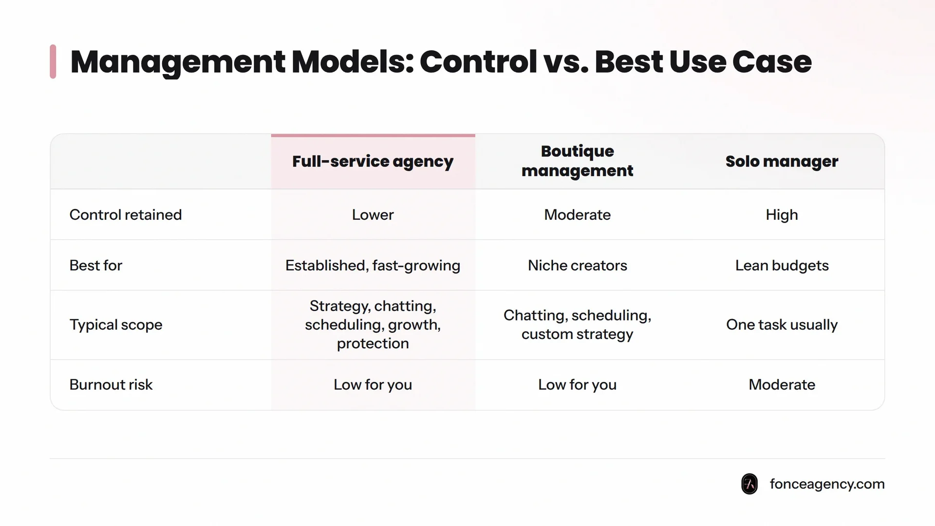 A comparison of five OnlyFans management models showing control retained, who they work best for, typical scope of work, and burnout risk for the creator.