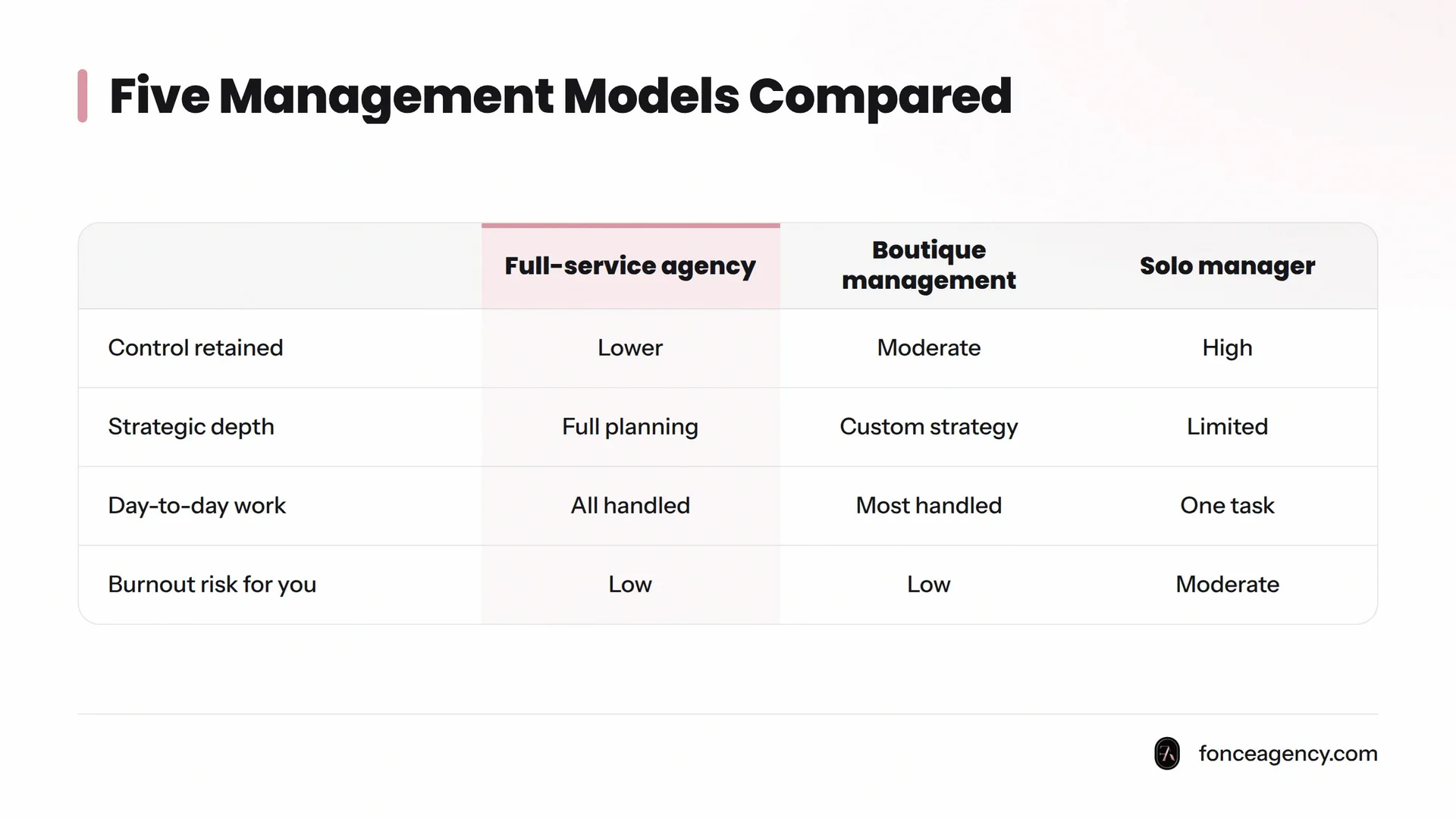 A comparison table showing five OnlyFans management models: Full-service agency, Boutique management, Solo manager, Hybrid model, and Tool-assisted self-management, each described