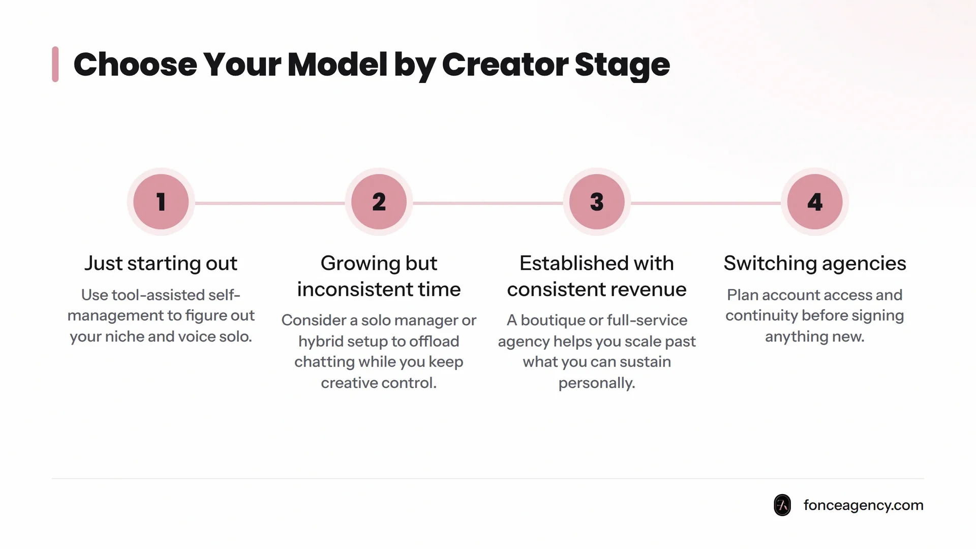 A four-step guide matching OnlyFans management models to creator stages: starting out uses tool-assisted self-management, growing but inconsistent uses solo manager or hybrid, esta