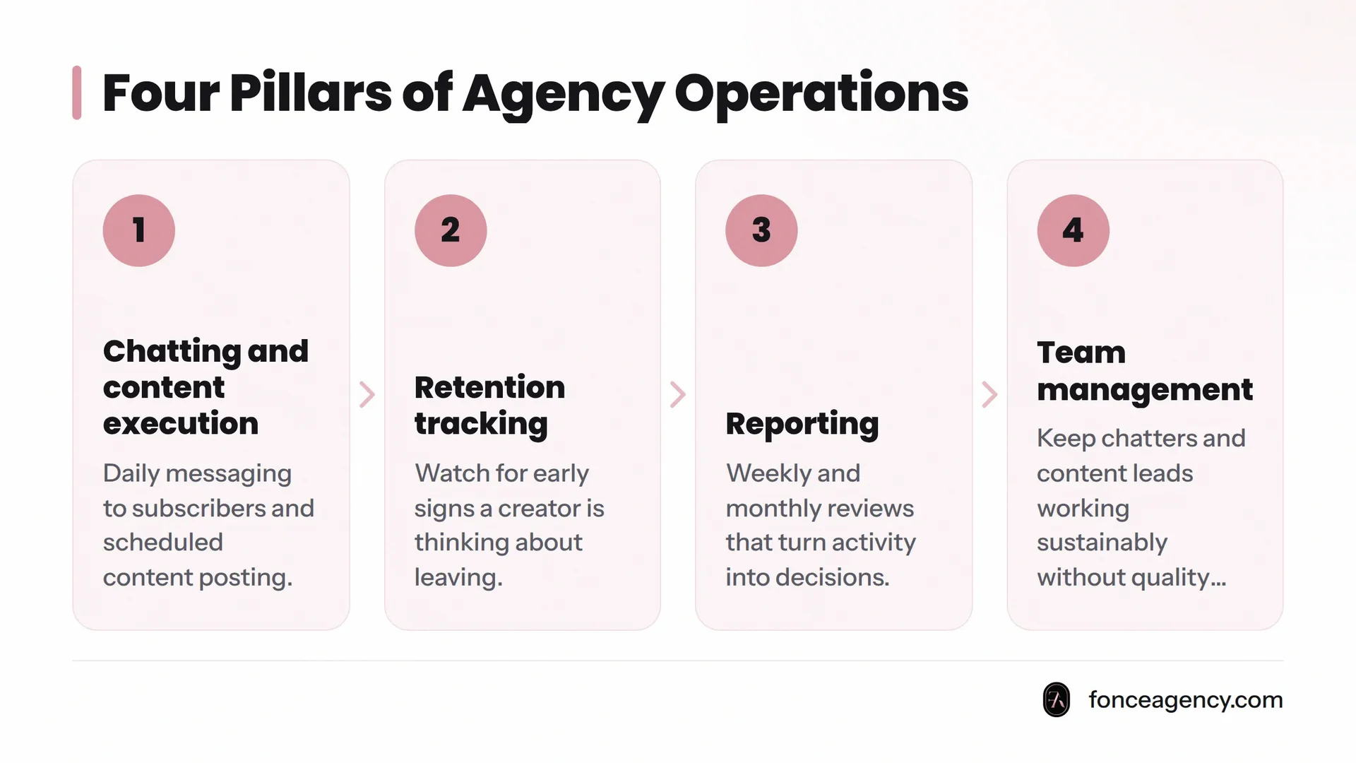 Four sequential steps: Chatting and content execution, Retention tracking, Reporting, and Team management.