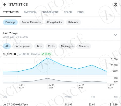 Creator earnings result achieved by FONCÉ Agency