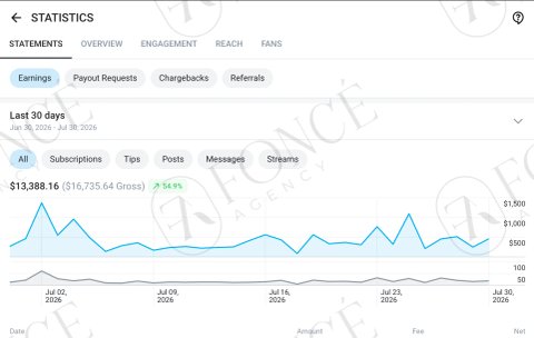 Creator earnings result achieved by FONCÉ Agency