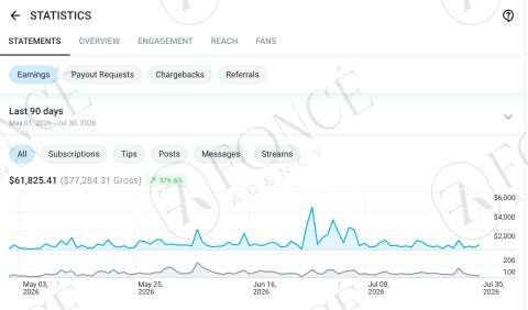 Creator earnings result achieved by FONCÉ Agency