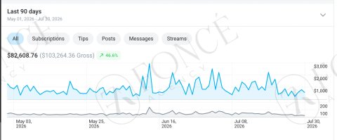 Creator earnings result achieved by FONCÉ Agency