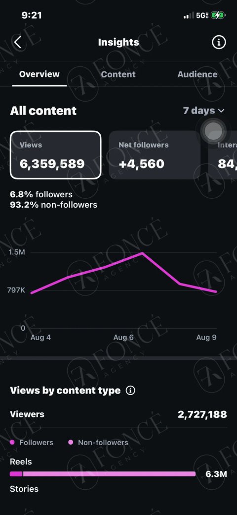 Marketing campaign result achieved by FONCÉ Agency for a creator