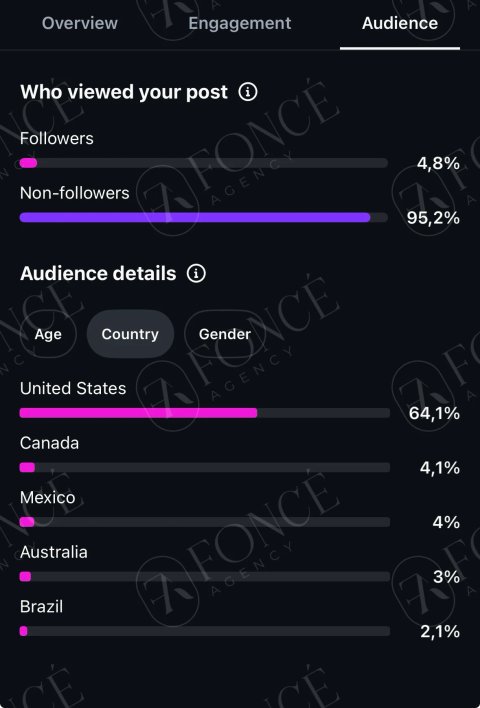 Creator earnings result achieved by FONCÉ Agency